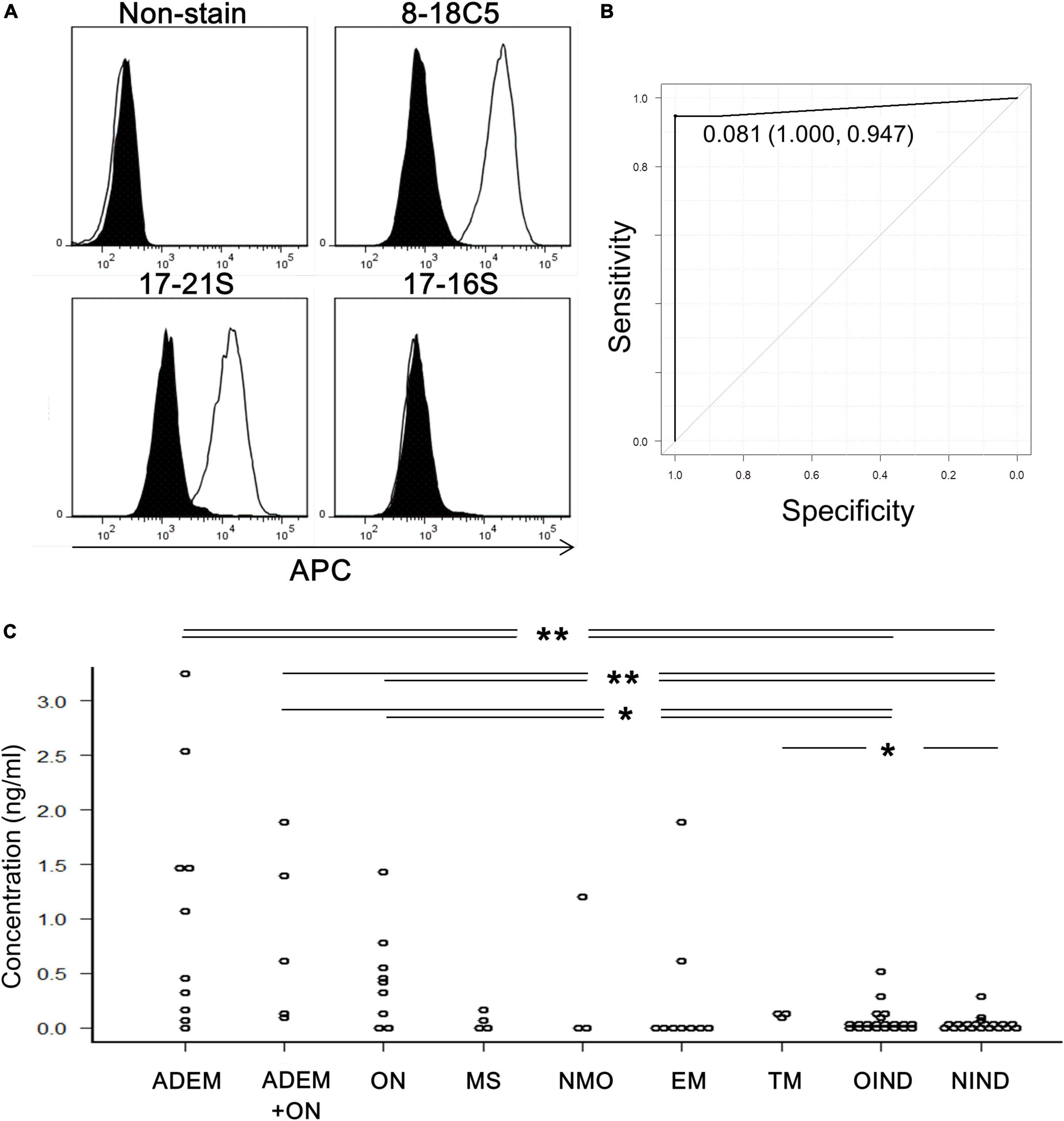 Complement-dependent cytotoxicity of human autoantibodies against myelin oligodendrocyte glycoprotein